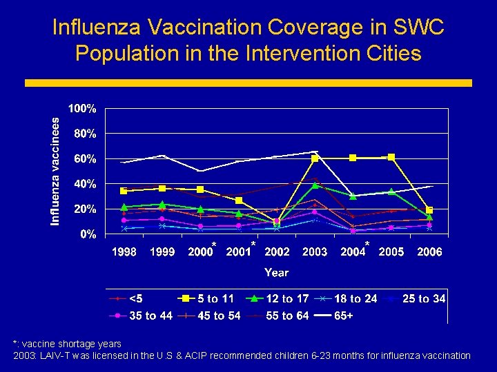 Influenza Vaccination Coverage in SWC Population in the Intervention Cities * *: vaccine shortage
