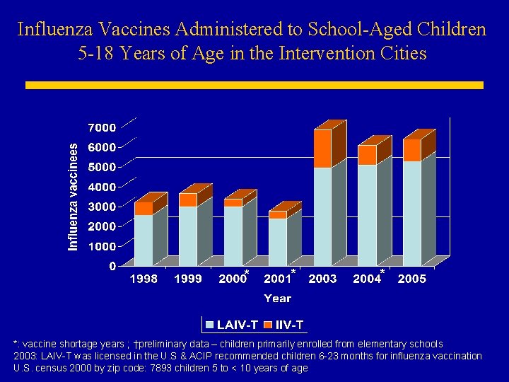 Influenza Vaccines Administered to School-Aged Children 5 -18 Years of Age in the Intervention