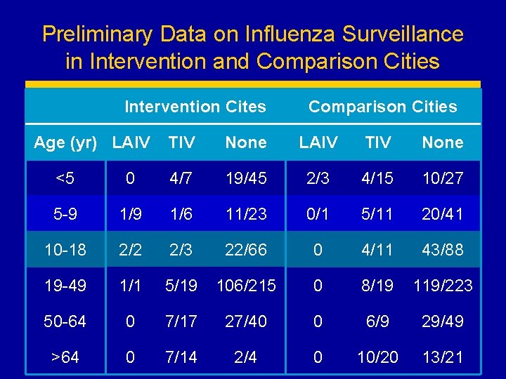 Preliminary Data on Influenza Surveillance in Intervention and Comparison Cities Intervention Cites Age (yr)