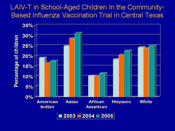 LAIV-T in School-Aged Children In the Community. Based Influenza Vaccination Trial in Central Texas