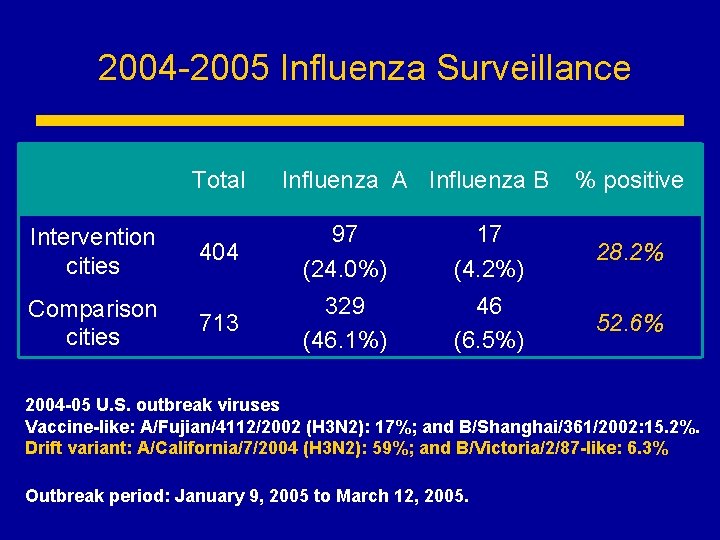 2004 -2005 Influenza Surveillance Total Intervention cities Comparison cities Influenza A Influenza B %