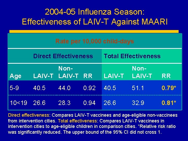 2004 -05 Influenza Season: Effectiveness of LAIV-T Against MAARI Rate per 10, 000 child-days