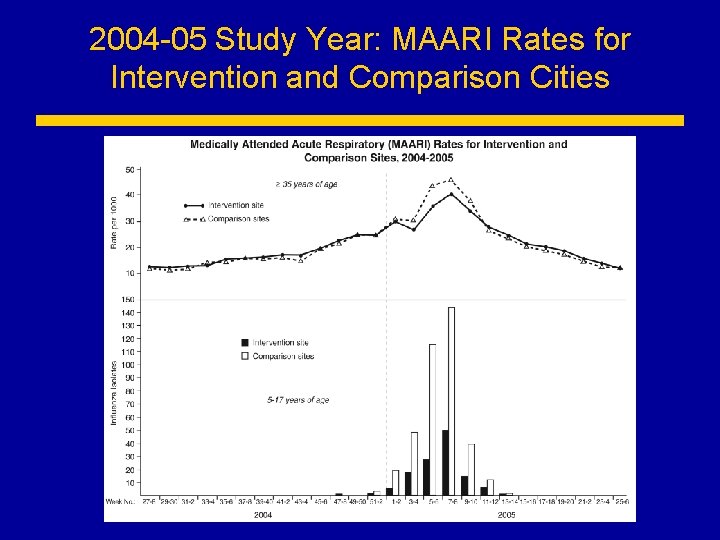 2004 -05 Study Year: MAARI Rates for Intervention and Comparison Cities 