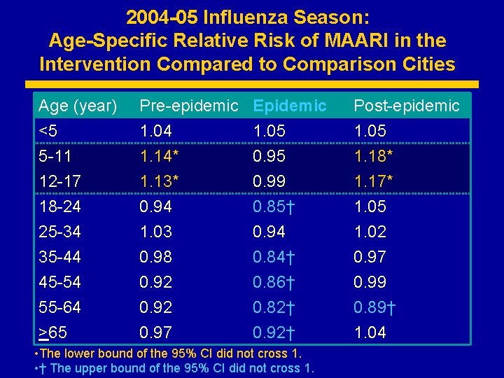 2004 -05 Influenza Season: Age-Specific Relative Risk of MAARI in the Intervention Compared to