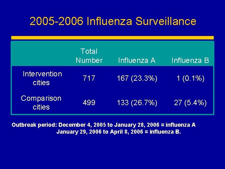 2005 -2006 Influenza Surveillance Total Number Influenza A Influenza B Intervention cities 717 167