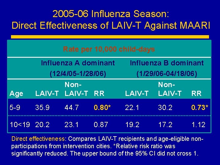 2005 -06 Influenza Season: Direct Effectiveness of LAIV-T Against MAARI Rate per 10, 000