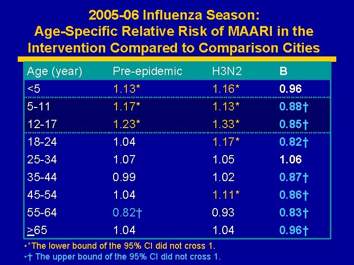 2005 -06 Influenza Season: Age-Specific Relative Risk of MAARI in the Intervention Compared to