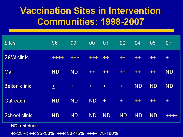 Vaccination Sites in Intervention Communities: 1998 -2007 Sites 98 99 00 01 03 04