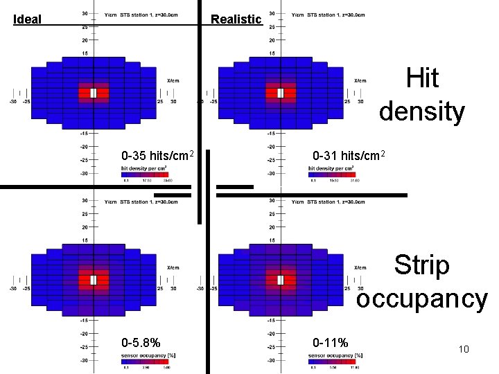 Ideal Realistic Hit density 0 -35 hits/cm 2 0 -31 hits/cm 2 Strip occupancy