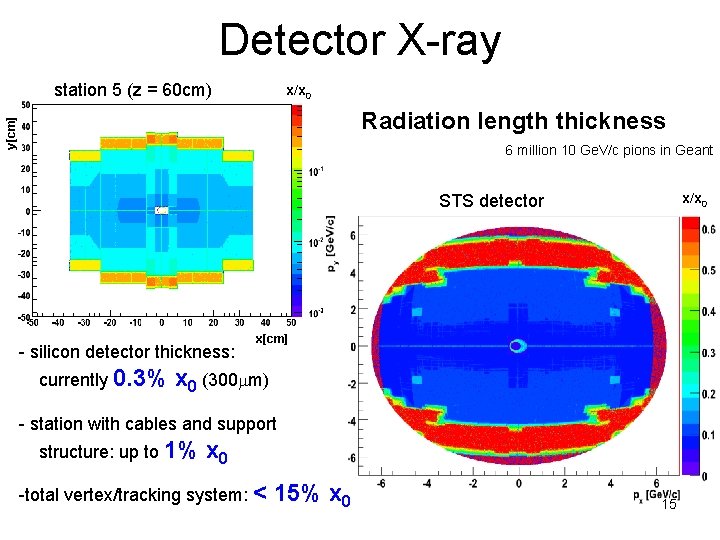 Detector X-ray station 5 (z = 60 cm) x/x 0 y[cm] Radiation length thickness
