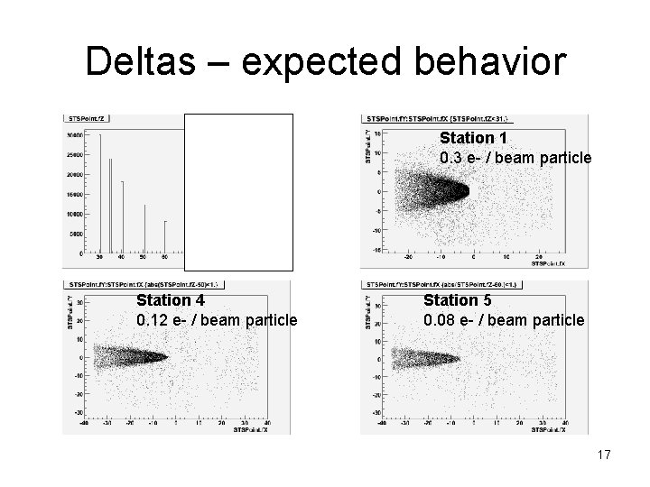 Deltas – expected behavior Station 1 0. 3 e- / beam particle Station 4