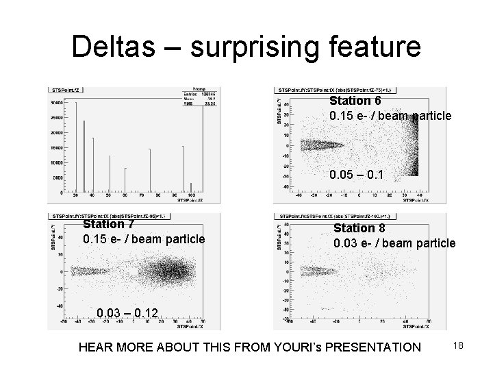 Deltas – surprising feature Station 6 0. 15 e- / beam particle 0. 05