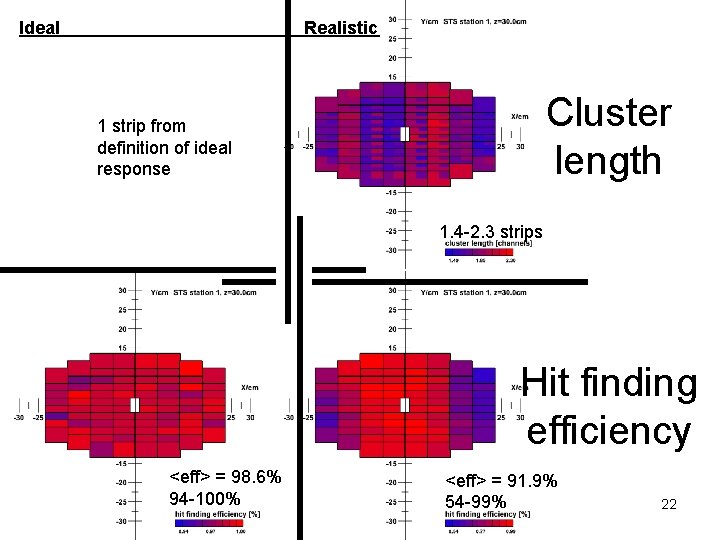 Ideal Realistic Cluster length 1 strip from definition of ideal response 1. 4 -2.