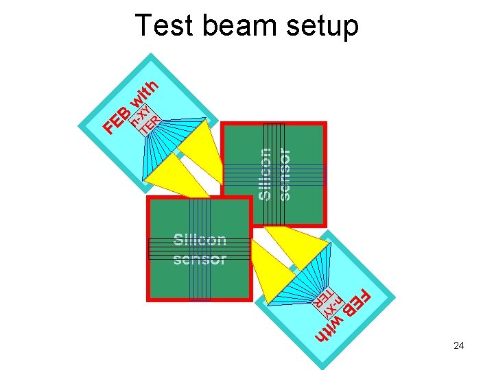 Silicon sensor FE B n- w TE XY it h R Test beam setup