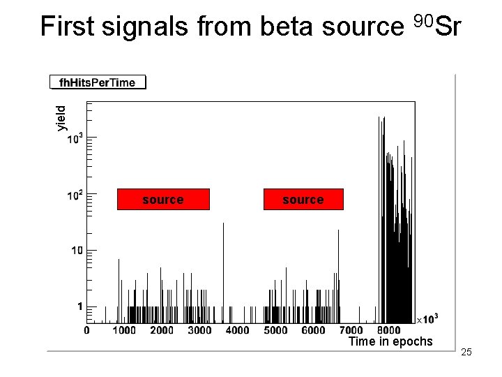 yield First signals from beta source 90 Sr source Time in epochs 25 