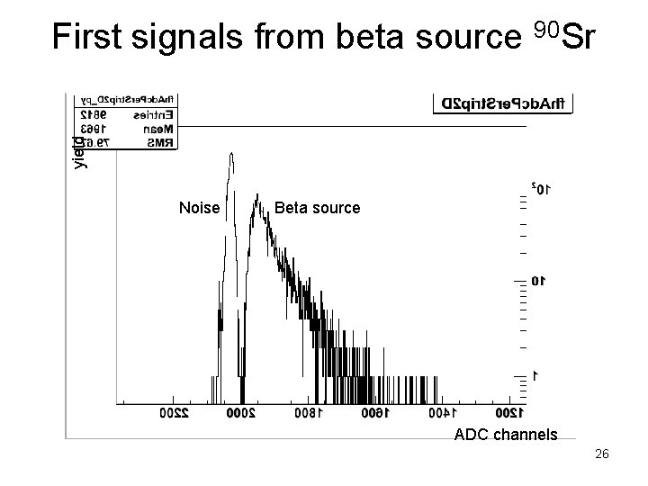 yield First signals from beta source 90 Sr Noise Beta source ADC channels 26