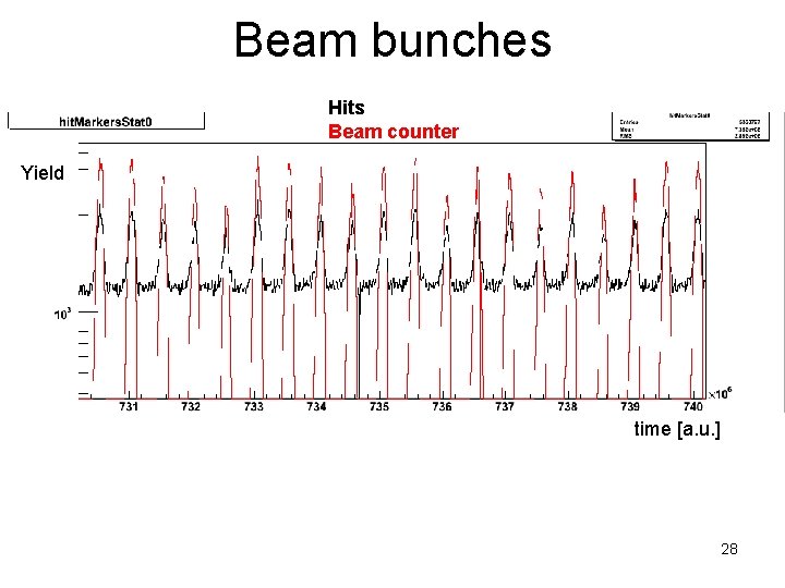 Beam bunches Hits Beam counter Yield time [a. u. ] 28 