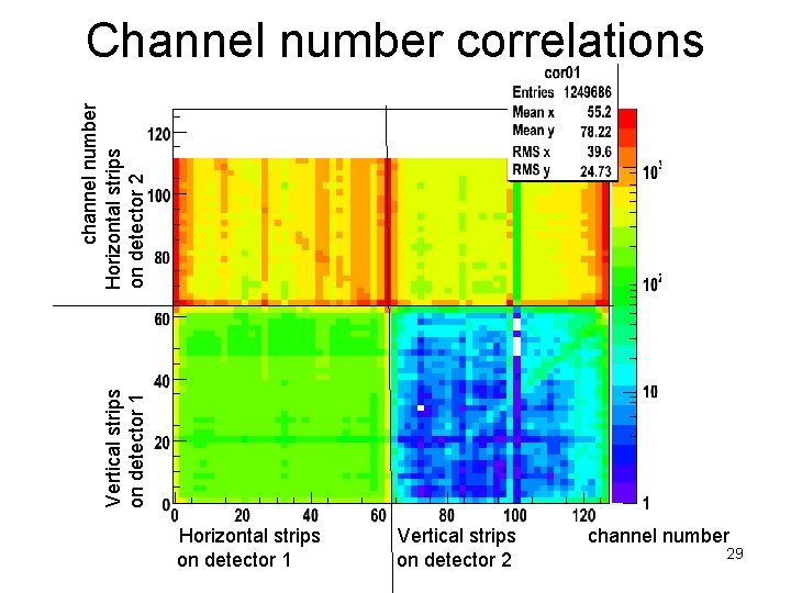 Vertical strips on detector 1 channel number Horizontal strips on detector 2 Channel number