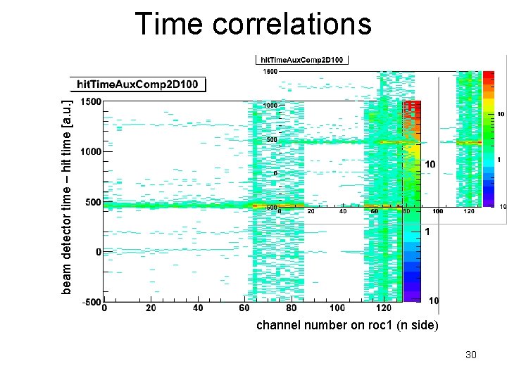 beam detector time – hit time [a. u. ] Time correlations channel number on