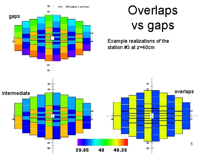 Overlaps vs gaps Example realizations of the station #3 at z=40 cm overlaps intermediate