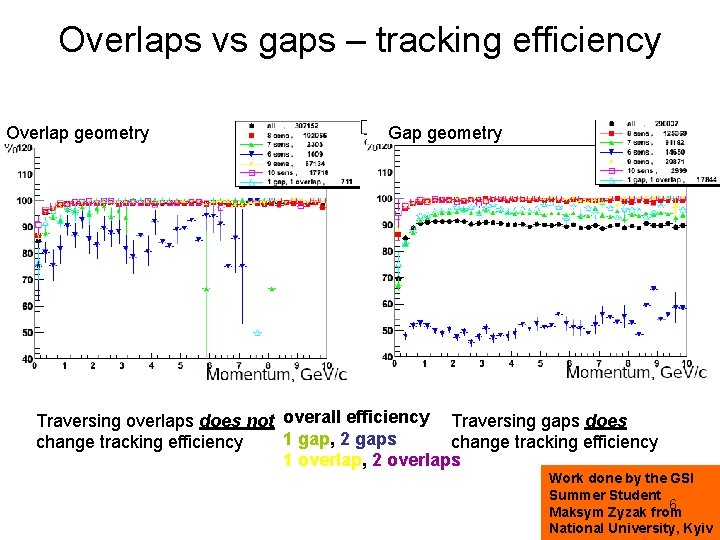 Overlaps vs gaps – tracking efficiency Overlap geometry Gap geometry Traversing overlaps does not