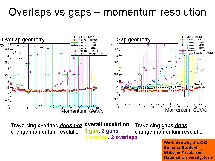 Overlaps vs gaps – momentum resolution Overlap geometry Gap geometry Traversing overlaps does not