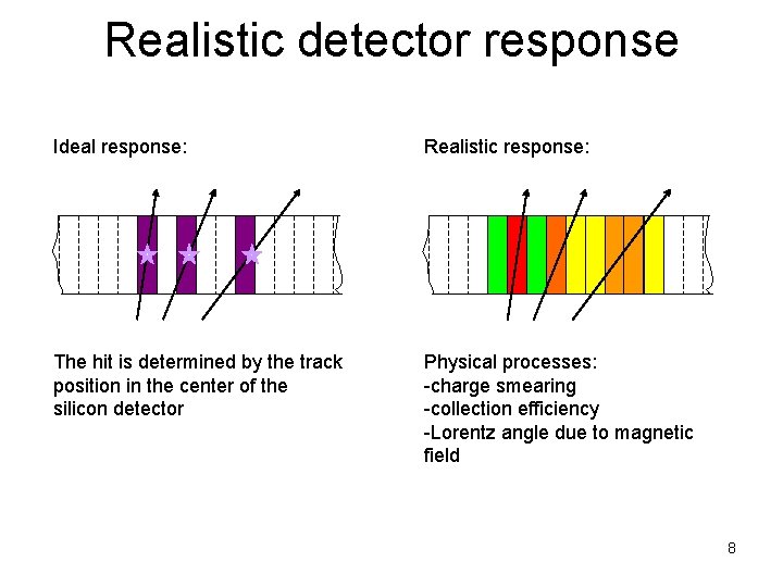 Realistic detector response Ideal response: Realistic response: The hit is determined by the track