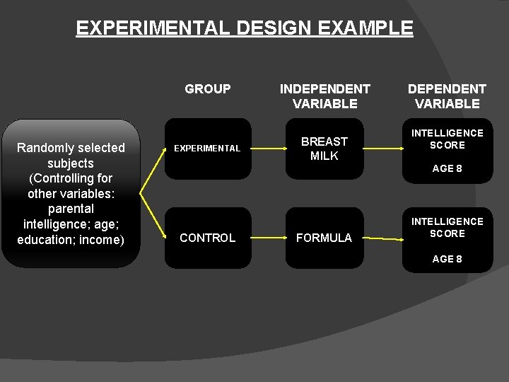 EXPERIMENTAL DESIGN EXAMPLE GROUP Randomly selected subjects (Controlling for other variables: parental intelligence; age;