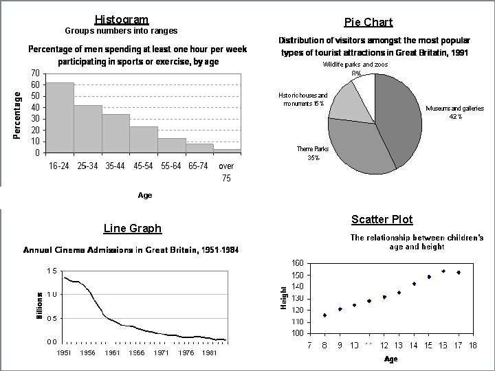 Histogram Groups numbers into ranges Line Graph Pie Chart Scatter Plot 