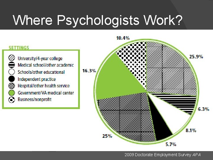 Where Psychologists Work? 2009 Doctorate Employment Survey APA 