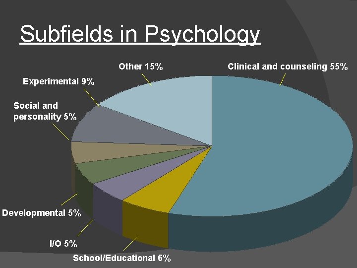 Subfields in Psychology Other 15% Experimental 9% Social and personality 5% Developmental 5% I/O