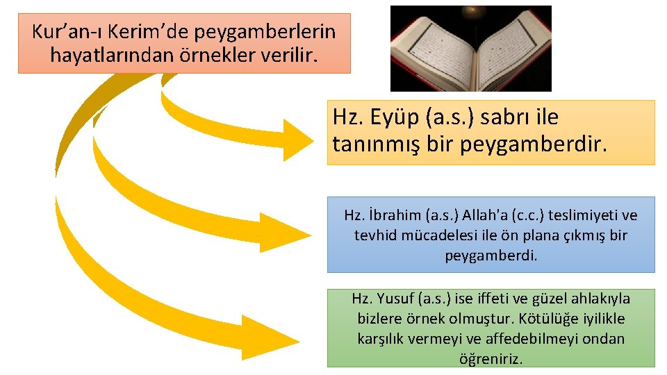 Kur’an-ı Kerim’de peygamberlerin hayatlarından örnekler verilir. Hz. Eyüp (a. s. ) sabrı ile tanınmış