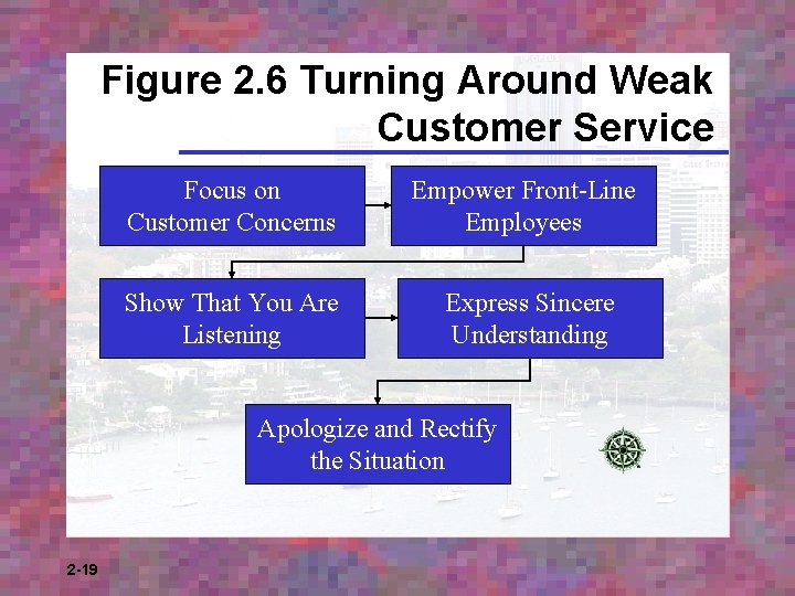 Figure 2. 6 Turning Around Weak Customer Service Focus on Customer Concerns Empower Front-Line