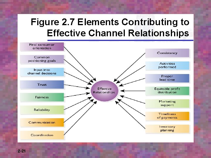 Figure 2. 7 Elements Contributing to Effective Channel Relationships 2 -21 