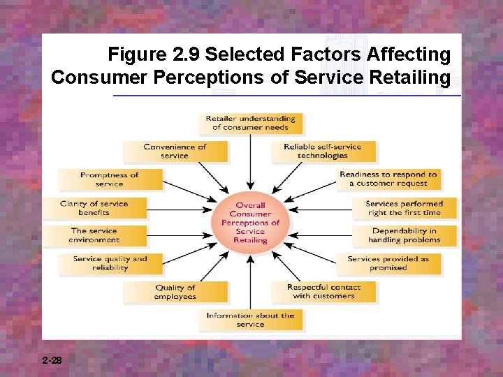 Figure 2. 9 Selected Factors Affecting Consumer Perceptions of Service Retailing 2 -28 