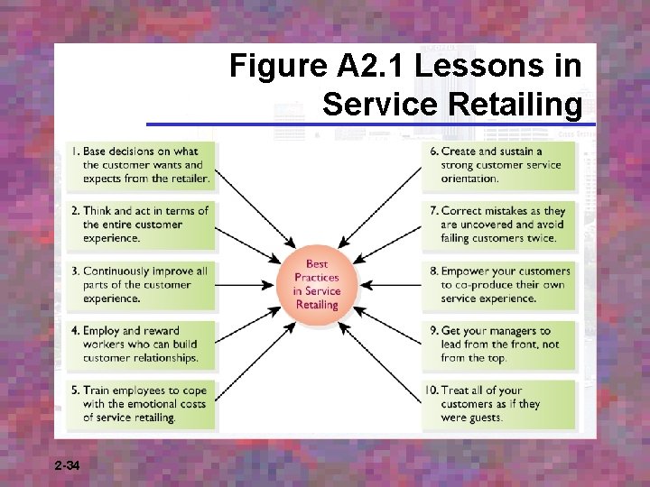 Figure A 2. 1 Lessons in Service Retailing 2 -34 