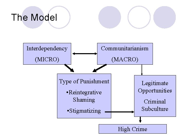 The Model Interdependency Communitarianism (MICRO) (MACRO) Type of Punishment • Reintegrative Shaming • Stigmatizing