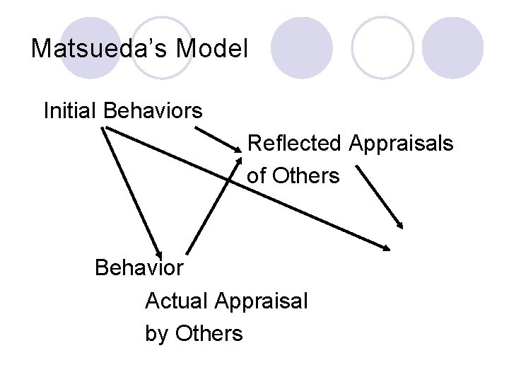 Matsueda’s Model Initial Behaviors Reflected Appraisals of Others Behavior Actual Appraisal by Others 