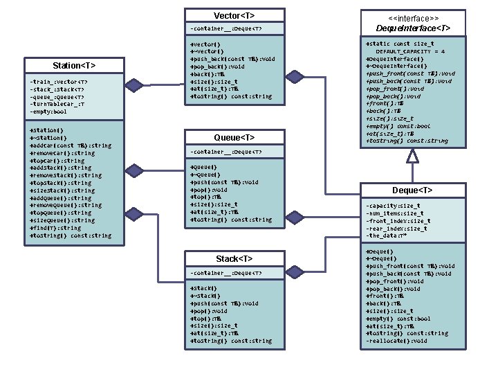 Vector<T> -container__: Deque<T> Station<T> -train_: Vector<T> -stack_: Stack<T> -queue_: Queue<T> -turn. Table. Car_: T