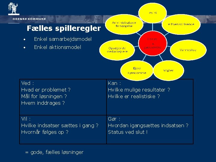 Fælles spilleregler • Enkel samarbejdsmodel • Enkel aktionsmodel Ved : Hvad er problemet ?