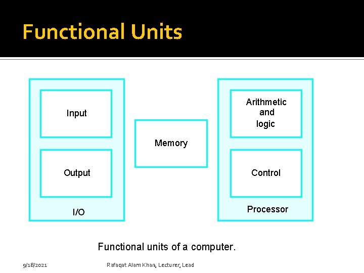 Functional Units Arithmetic and logic Input Memory Output Control I/O Processor Functional units of