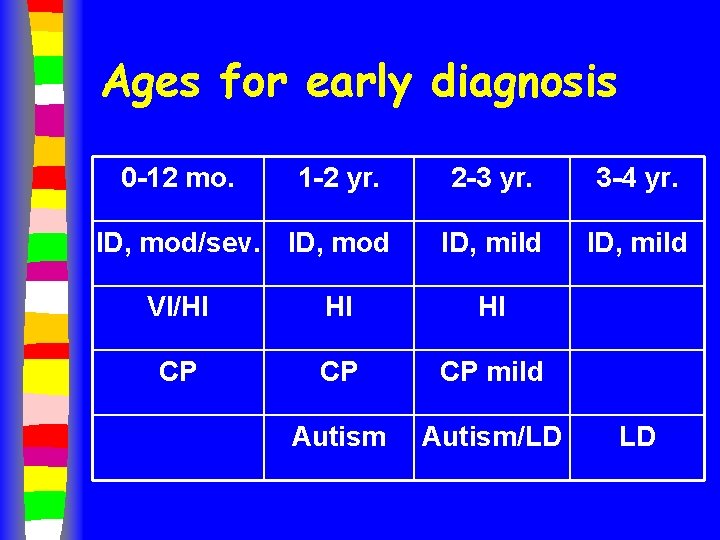 Ages for early diagnosis 0 -12 mo. 1 -2 yr. ID, mod/sev. ID, mod