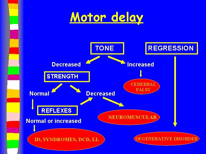 Motor delay TONE Decreased REGRESSION Increased STRENGTH Normal Decreased CEREBRAL PALSY REFLEXES Normal or