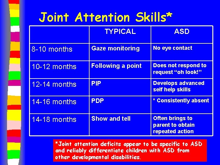 Joint Attention Skills* TYPICAL ASD 8 -10 months Gaze monitoring No eye contact 10