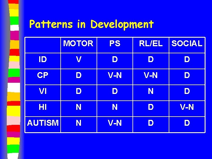 Patterns in Development MOTOR PS RL/EL SOCIAL ID V D D D CP D
