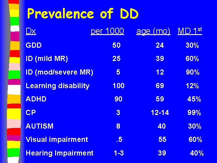 Prevalence of DD Dx per 1000 age (mo) MD 1 st GDD 50 24