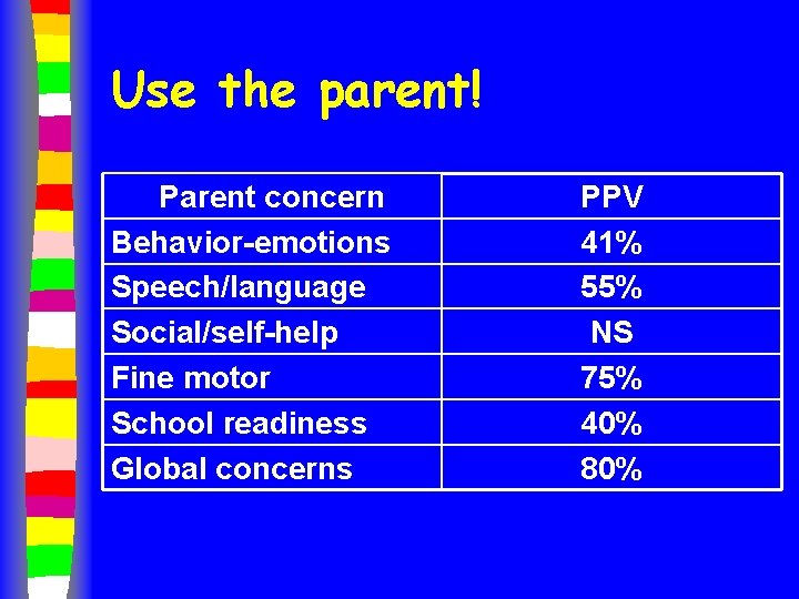 Use the parent! Parent concern Behavior-emotions Speech/language Social/self-help Fine motor School readiness Global concerns