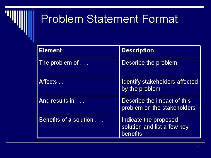 Problem Statement Format Element Description The problem of. . . Describe the problem Affects.