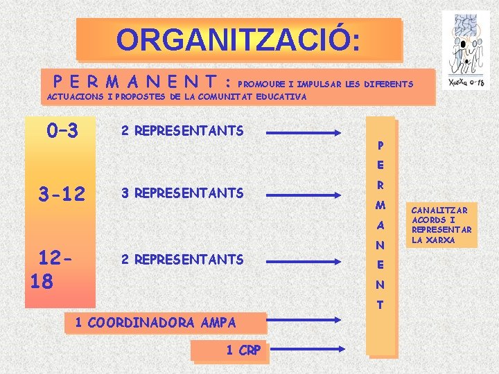ORGANITZACIÓ: P E R M A N E N T : PROMOURE I IMPULSAR ORGANITZACIÓ: P E R M A N E N T : PROMOURE I IMPULSAR