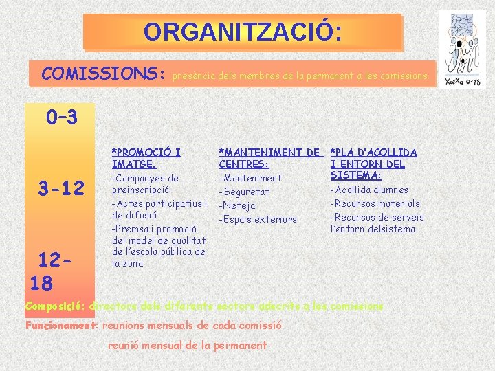 ORGANITZACIÓ: COMISSIONS: presència dels membres de la permanent a les comissions 0– 3 3